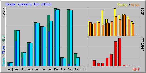 Usage summary for pluto